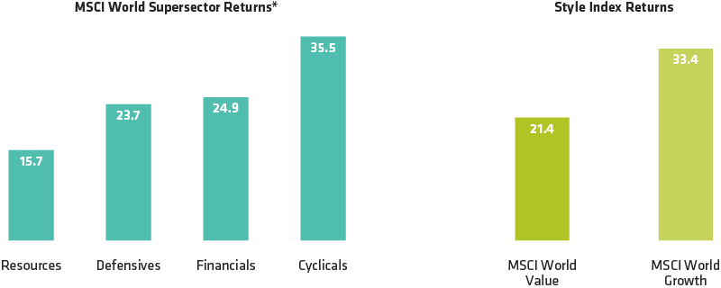 Cyclical Stocks Led the Rally; Growth Stocks Continued to Outperform