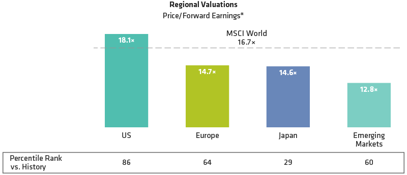 Equity Market Valuations Vary Significantly by Region