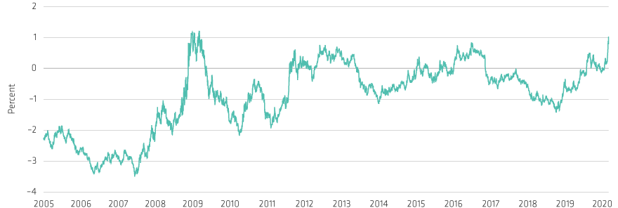Yield Gap Widens Between US Equities and Treasuries
