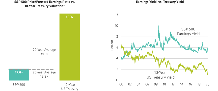 Stock Valuations Look Attractive, But Will Earnings Hold Up?