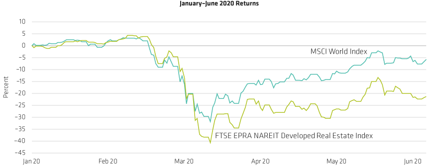 ftse reit index