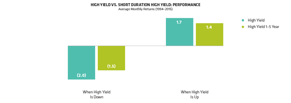The Benefits of Shorter Maturities and Higher Quality