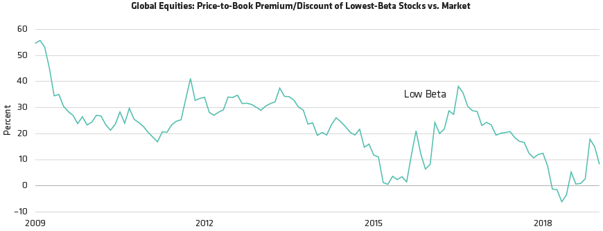 Valuations of Low-Beta Stocks Have Become More Attractive