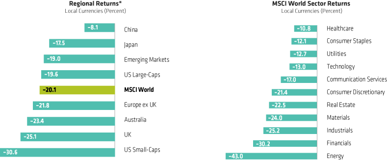 No Market Was Spared in coronavirus Rout