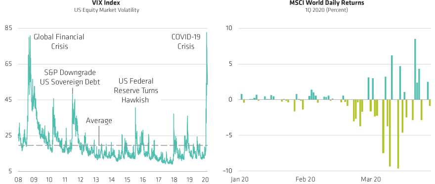 Volatility Exceeds Levels of Global Financial Crisis