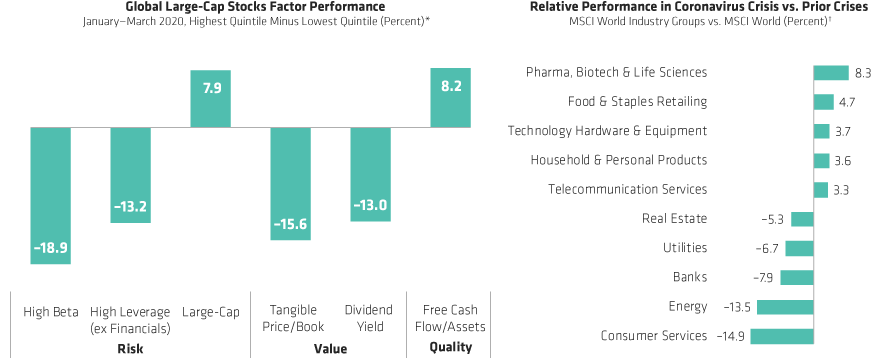 Higher-Beta Higher-Leverage Stocks Were Punished in Sell-Off
