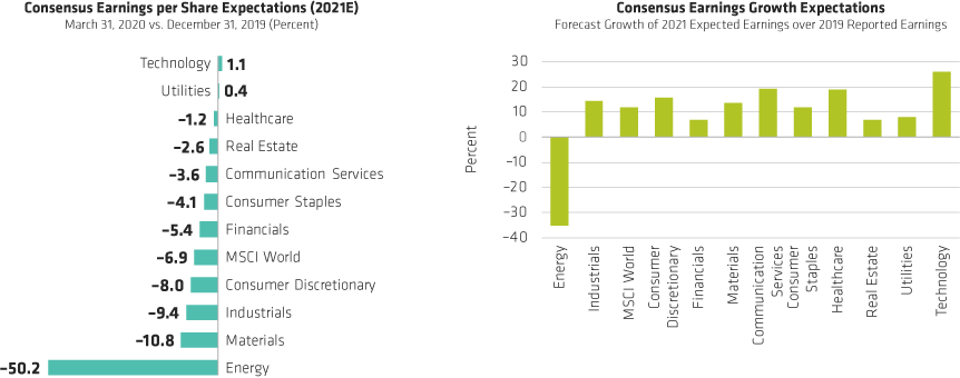 Earnings Estimates Don’t Yet Reflect Recession Reality