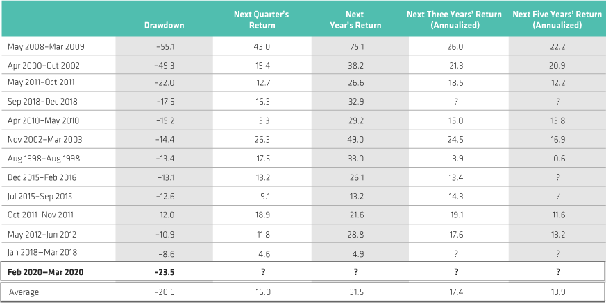 Severe Drawdowns and Recessions: Timing Market Bottoms Is Not Advised