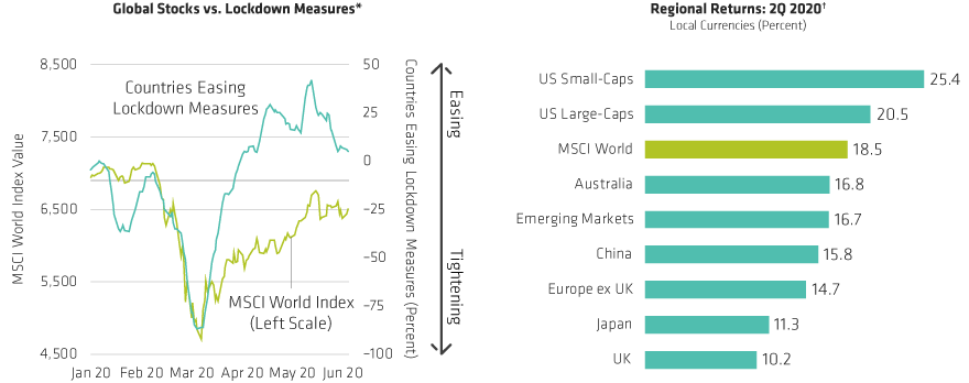 Line graph and bar chart showing MSCI World Index recovery and 2020 returns by region. The line graph and bar chart display data with time on the X-axis and index values or returns by region on the Y-axis, comparing different regions' performance.