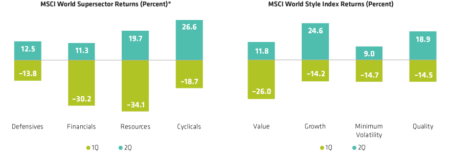Bar graphs showing returns for MSCI supersectors and styles in Q1 and Q2, with green and blue bars.