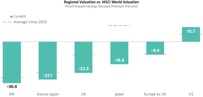 Bar chart comparing regional price/earnings discounts, with regions such as US and EM, versus the MSCI World index.