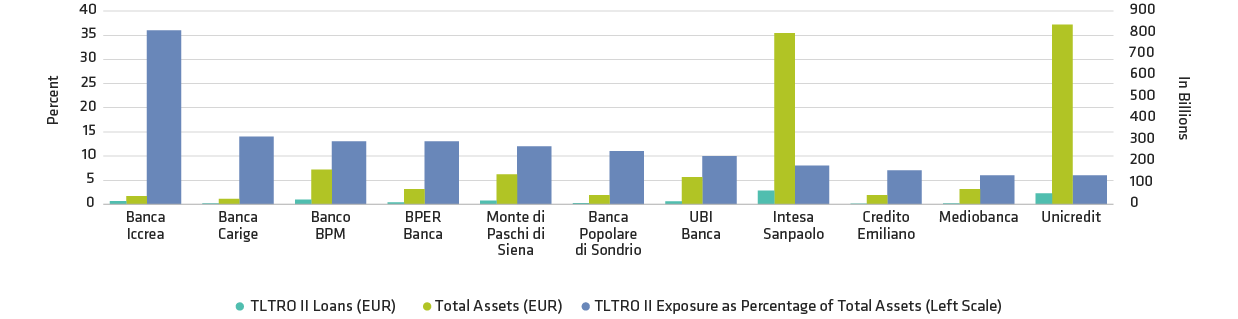 Italian Banks’ Exposure to TLTRO II
