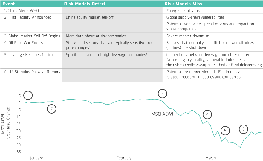 Risk Models Faced Challenges at Each Stage of the Coronavirus Crisis