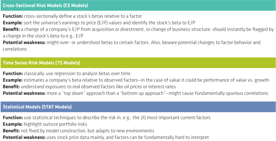 A chart compares cross-sectional, time series, and statistical risk models by function, example, strength, and weakness.