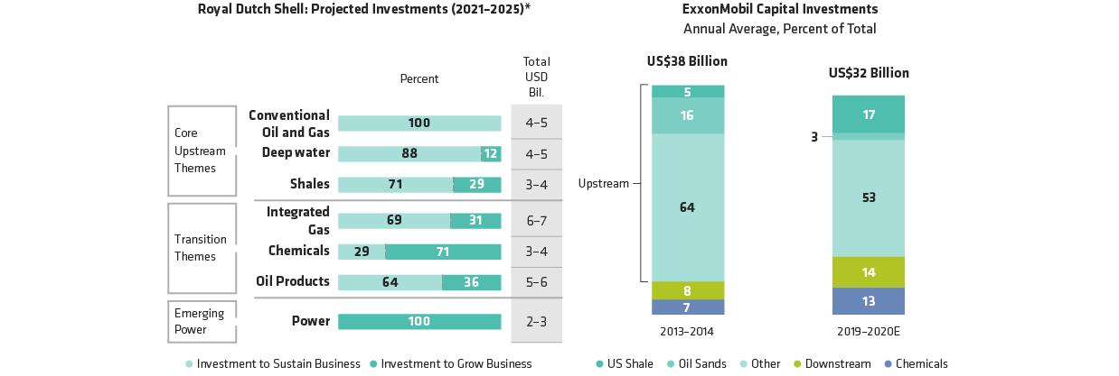 Oil Companies See Changing Investment Mix for Growth