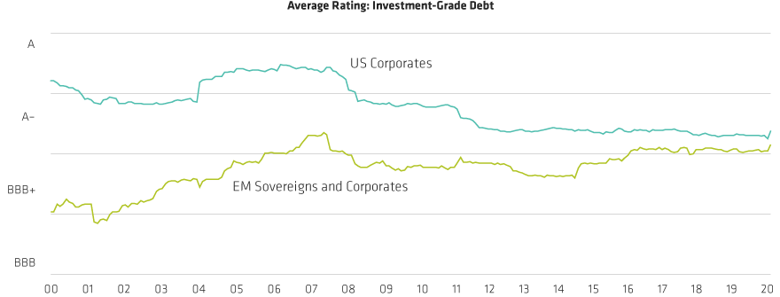 Emerging-Market and Us Corporate Ratings Have Converged Over Time