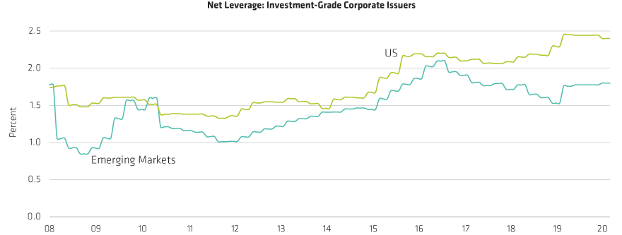 EM Corporates Are Less Levered Than US Corporates