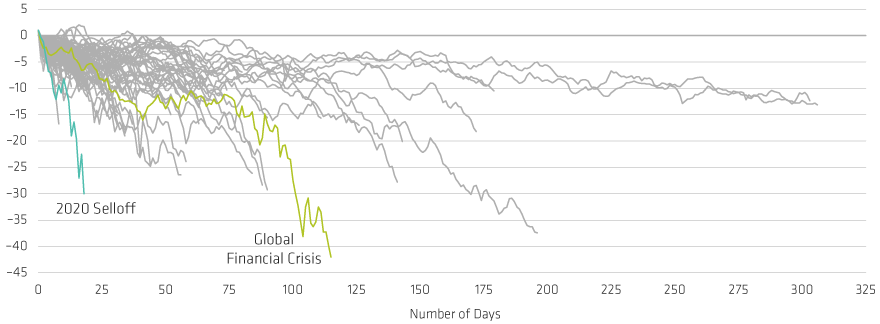 The Recent Equity Selloff Was the Fastest in More than Half a Century