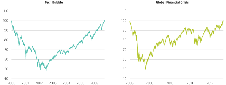 It Can Take Time for Markets to Find Bottom…and Recover…in Some Selloffs