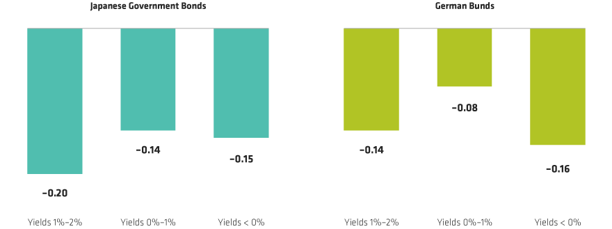 Bonds Remain Effective Diversifiers in Low-Yield Environments