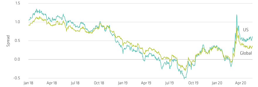 Yield-Curve Slopes Offer Carry Potential