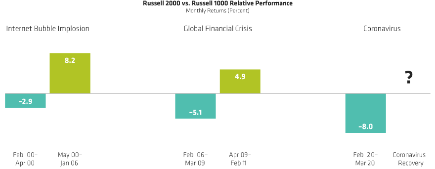 US Small-Caps Have Led US Large-Caps, Following Severe Crisis in the Past