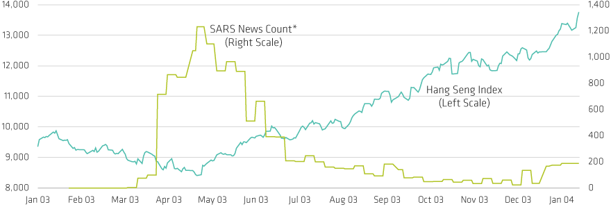 In 2003, Chinese Stocks Rebounded Quickly From SARS Outbreak