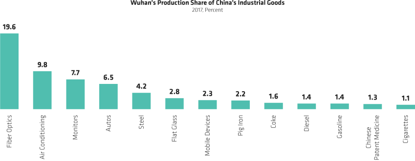 How Important is Wuhan to Chinese Industry?