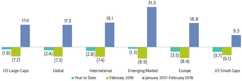 After Sharp Downturn, Stocks Are Down Modestly This Year