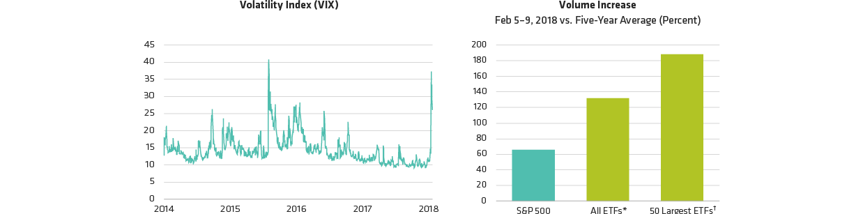 Volatility and Volumes Spiked Sharply After Prolonged Period of Market Calm