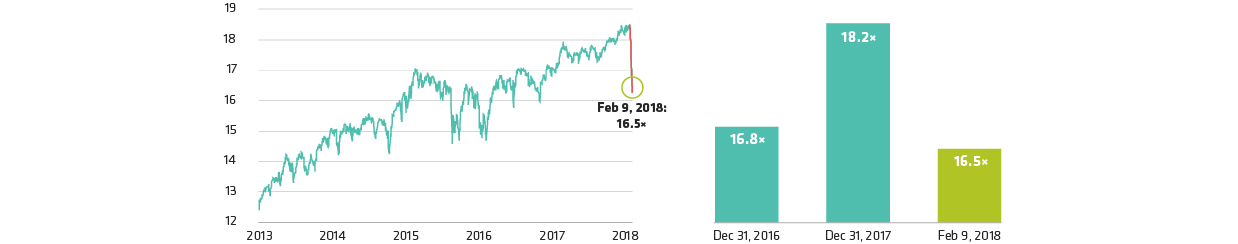 US Equity Valuations Have Fallen Substantially