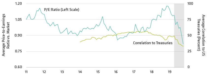 Low-Volatility Stocks Have Become More Attractive as a Diversifier