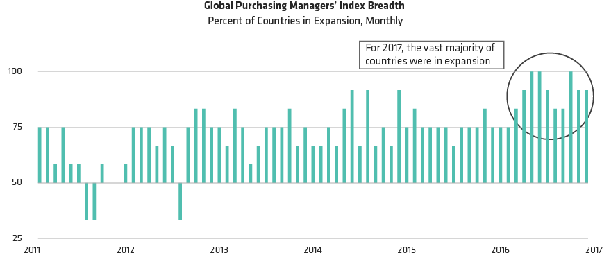 Global Economic Activity Has Been Broad-Based