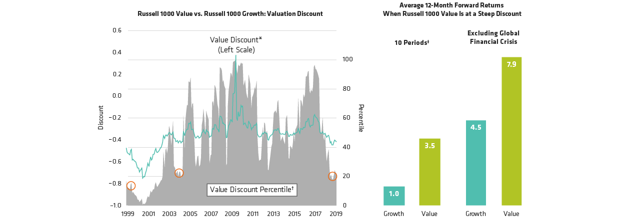 Deep-Value Discounts Have Signaled Strong Forward Returns