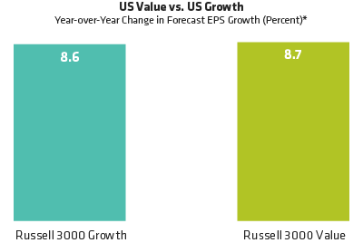US Earnings Growth: Value Stocks Look Solid