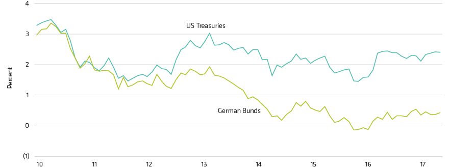 US, German Yields Stayed Low