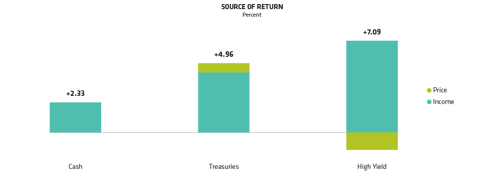 In The Long Run, It’s All About Income