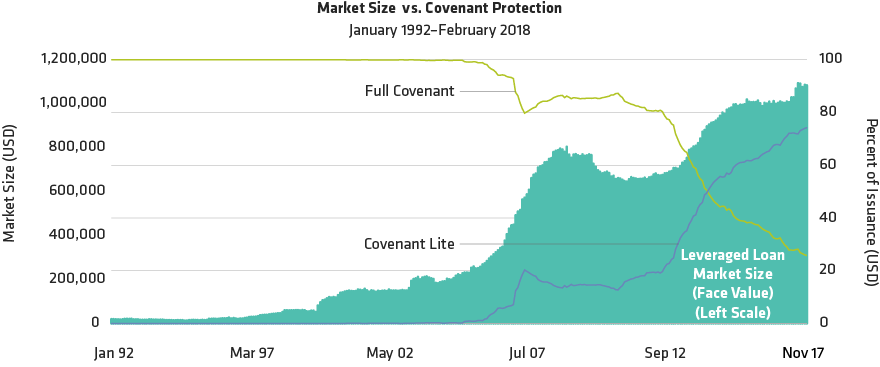 The Bank Loan Market Has Grown. So Have the Risks.