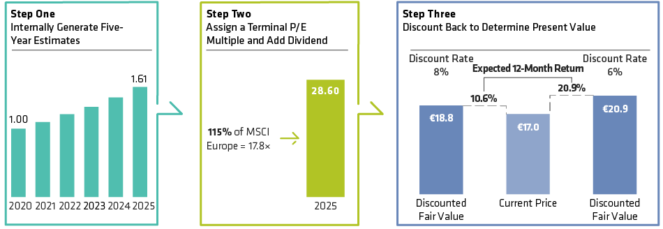 Calculating Present Value by Forecasting Future Growth