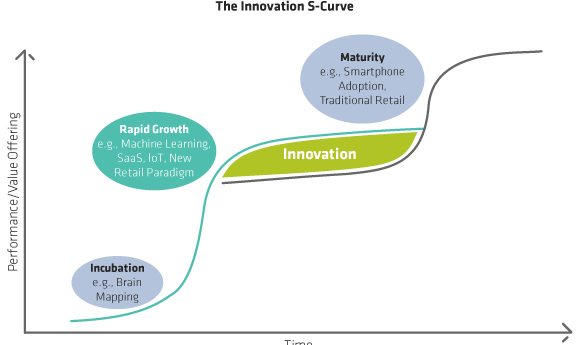 What’s Driving Technology Innovation?