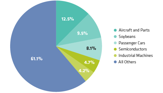 What Does China Import from the US?