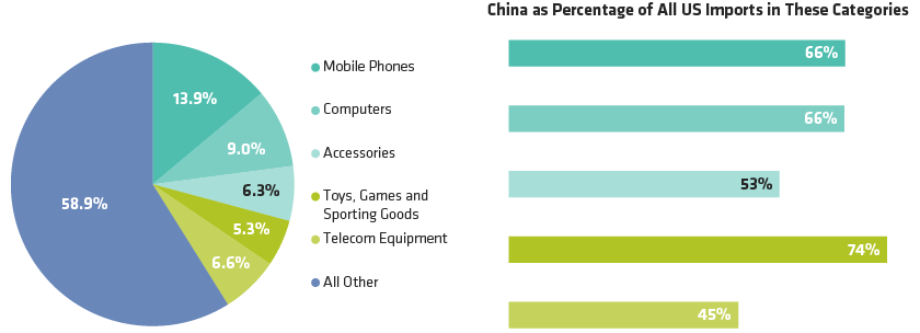 What Does US Import from the China?