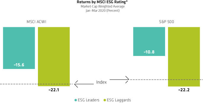 Companies with Higher ESG Ratings Fell Less in COVID-19 Sell-Off
