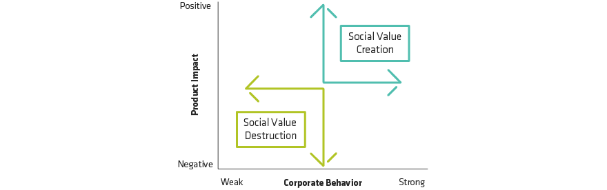 A Framework for Evaluating Social Value Creation