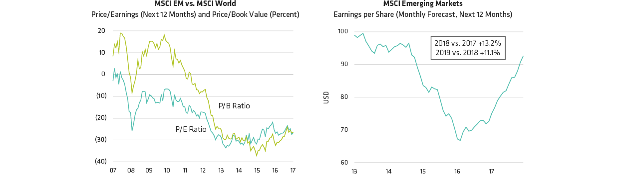 Emerging Equities: Attractive Valuations and Strong Earnings Potential