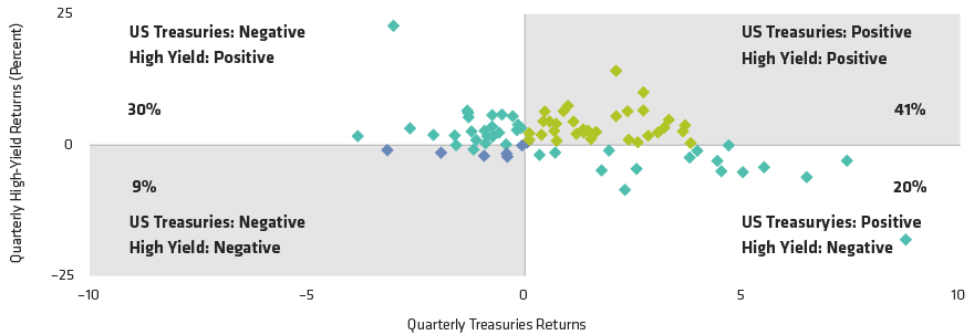 Better Together: Pairing US Treasuries and High Yield