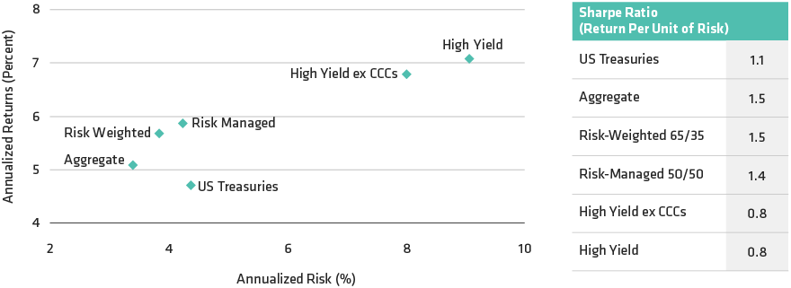 The Trade-off Between Risk and Return