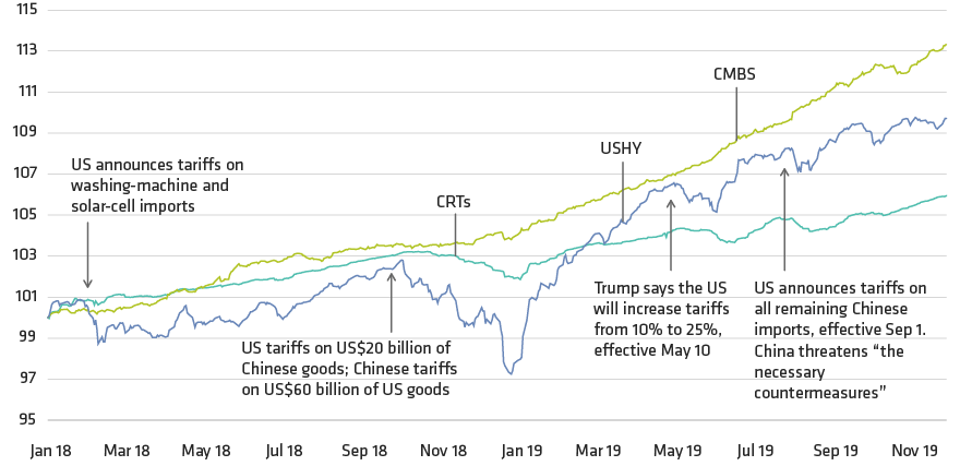 Securitized Assets Weather Rough Winds Better