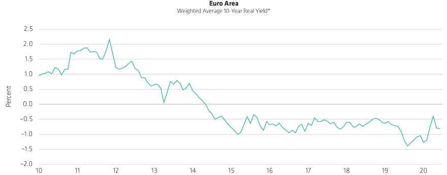 Yields Rise a COVID-19 Strikes the Euro-area Economy
