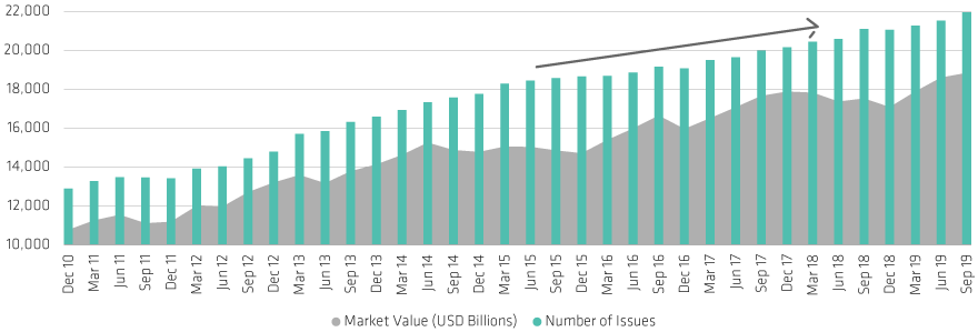 Global Credit Markets: Much Bigger and More Complex